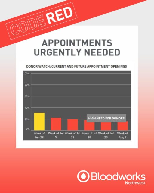 🚨 Future donation appointments are trending in the red, and without more donors stepping up, we won't have enough blood on the shelves for patients who need it.

The need is urgent. The appointments are available. We need donors.

🩸 Schedule your appointment today and help us move out of Code Red at the link in our bio.

#BloodworksNW #CodeRed #BloodSupply #Emergency