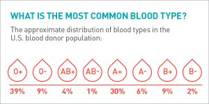 o positive blood type facts