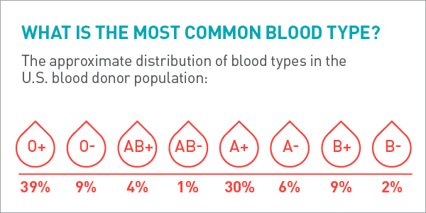 Bloodtypepercentages Graphic 