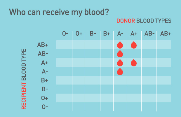 blood type case study